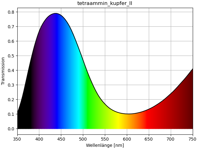 Kupfer_II_tetraammin\UVVis_color_transmission_tetraammin_kupfer_II (2).png